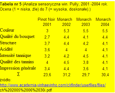 Plik:Ocena sensoryczna wina Monarch.png
